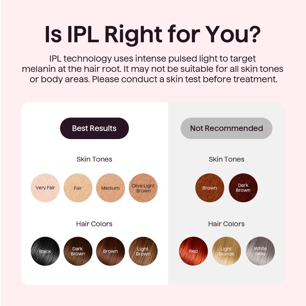 IPL technology compatibility chart for skin tones and hair colors on a gradient background.